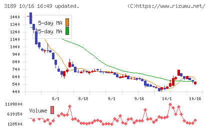 ANAPホールディングスチャート