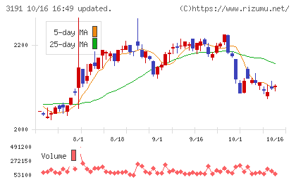 ジョイフル本田チャート