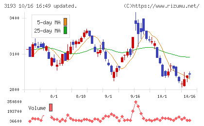 エターナルホスピタリティグループチャート
