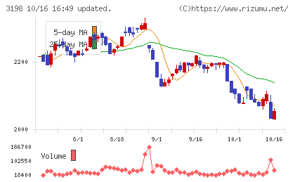 ＳＦＰホールディングスチャート