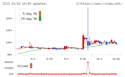 エスエルディーチャート