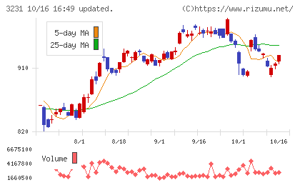 野村不動産ホールディングスチャート