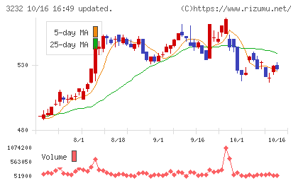三重交通グループホールディングスチャート
