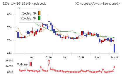 フライヤーチャート