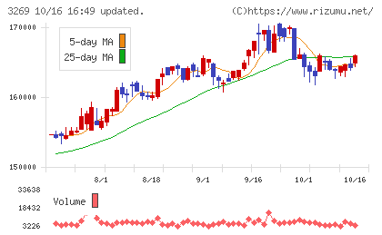 アドバンス・レジデンス投資法人チャート