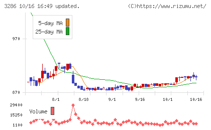 トラストホールディングスチャート