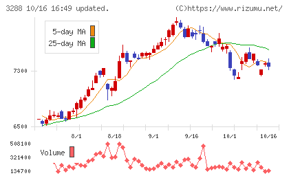 オープンハウスグループチャート