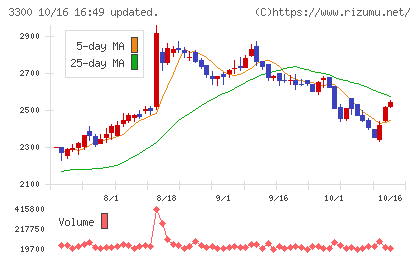 アンビション　ＤＸ　ホールディングスチャート