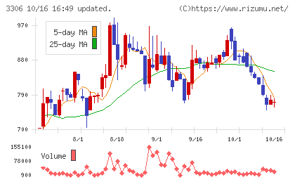 日本製麻チャート