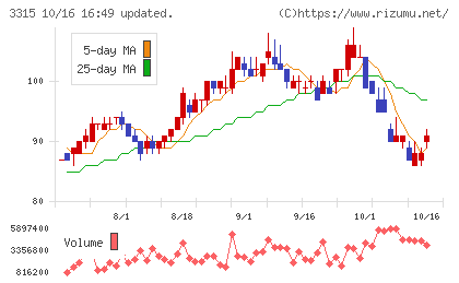 日本コークス工業チャート
