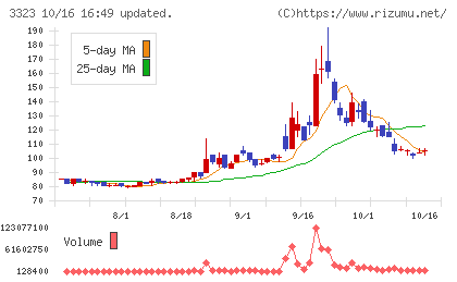 レカムチャート