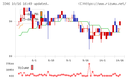 ヒロタグループホールディングスチャート