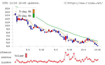 メタプラネットチャート