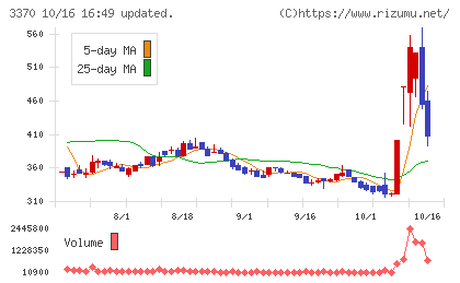 フジタコーポレーションチャート