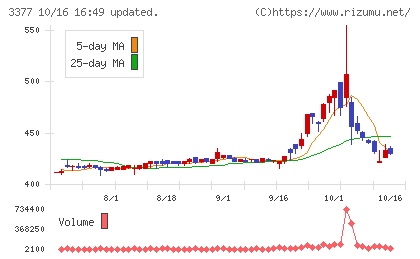 バイク王＆カンパニーチャート