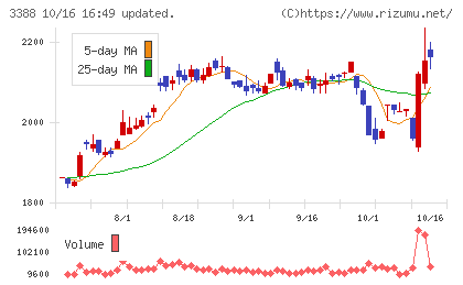 明治電機工業チャート