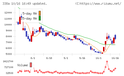 ＺｅｎｍｕＴｅｃｈチャート