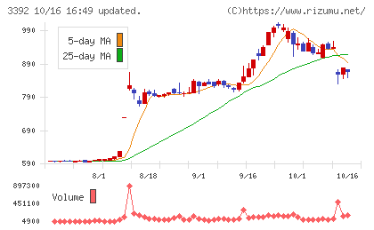 デリカフーズホールディングスチャート