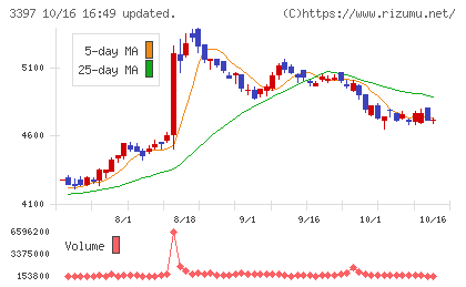 トリドールホールディングスチャート