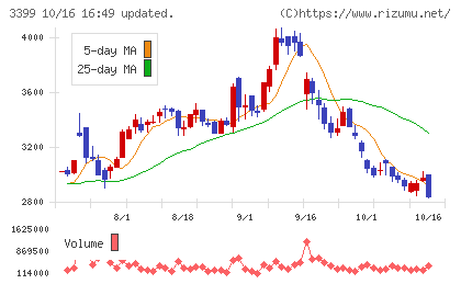 丸千代山岡家チャート
