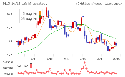 ＴＯＫＹＯ　ＢＡＳＥチャート