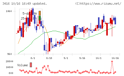ピクスタチャート