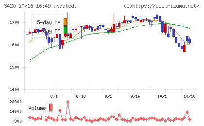 ケー・エフ・シーチャート