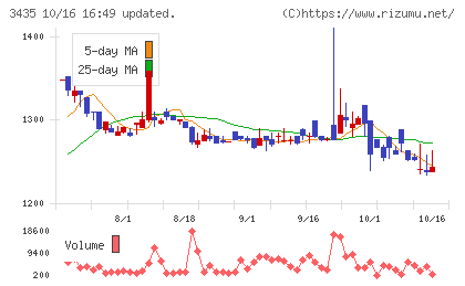 サンコーテクノチャート