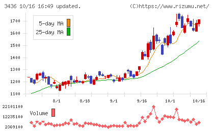 ＳＵＭＣＯチャート
