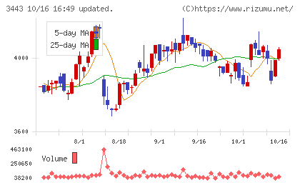川田テクノロジーズチャート