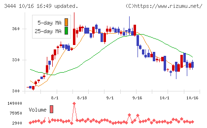 菊池製作所チャート