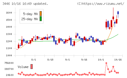 ジェイテックコーポレーションチャート