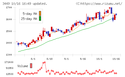 テクノフレックスチャート