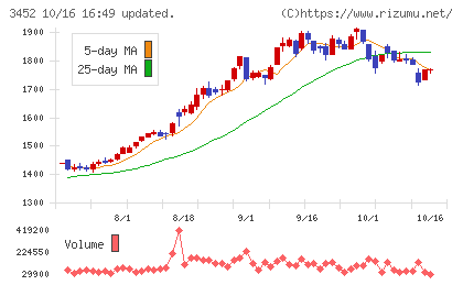 ビーロットチャート