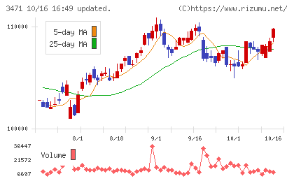 三井不動産ロジスティクスパーク投資法人チャート