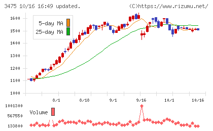 グッドコムアセットチャート