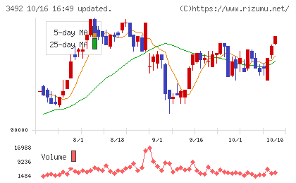タカラレーベン不動産投資法人チャート