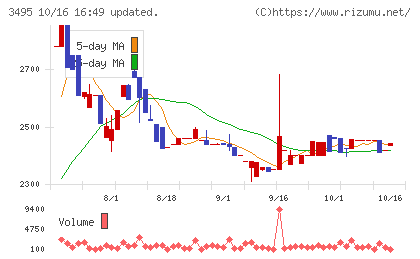香陵住販チャート