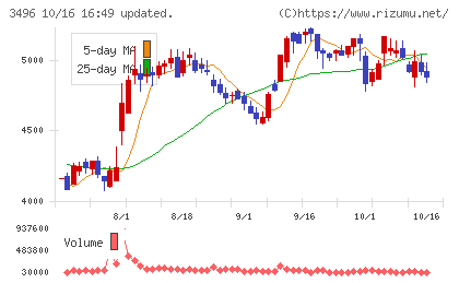 アズームチャート