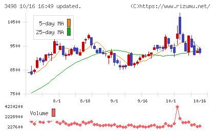 霞ヶ関キャピタルチャート