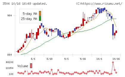 丸八ホールディングスチャート