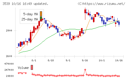 ＪＭホールディングスチャート