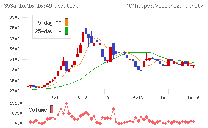 エレベーターコミュニケーションズチャート