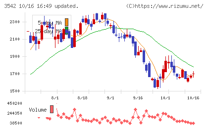 ベガコーポレーションチャート