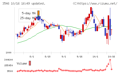 アレンザホールディングスチャート