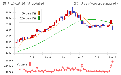 串カツ田中ホールディングスチャート