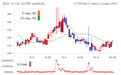 アクセルマークチャート