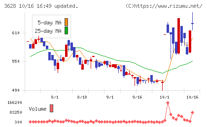 データホライゾンチャート