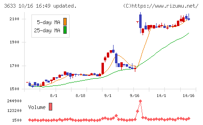 GMOペパボチャート