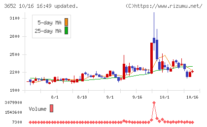 ディジタルメディアプロフェッショナルチャート